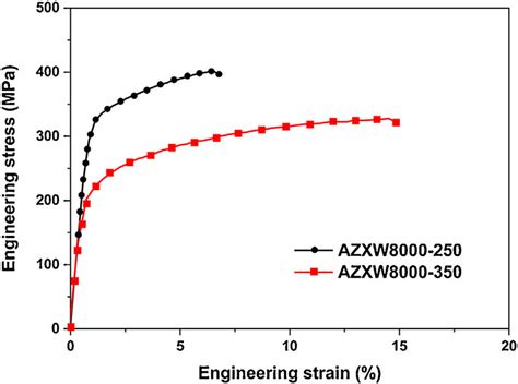 Tensile Stress Strain Curves Of Extruded Azxw8000 Alloys Download Scientific Diagram