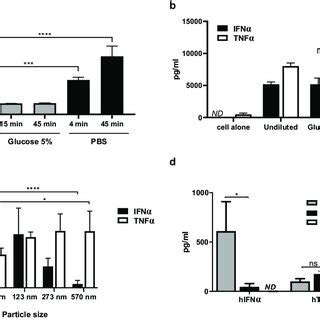 Protamine Rna Nanoparticles Require Formulation In Isotonic Sugar