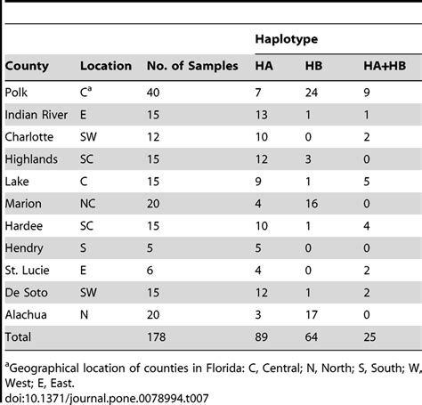 Distribution Of Candidatus Liberibacter Asiaticus Haplotypes In