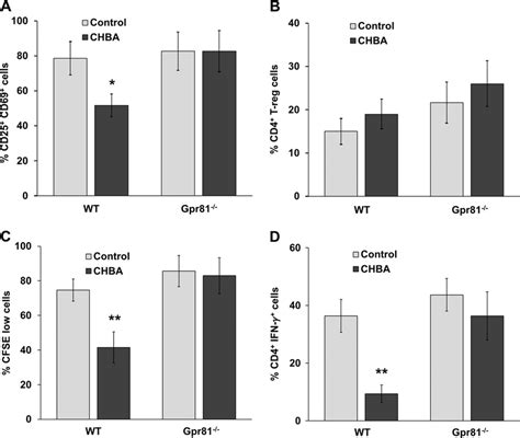 Gpr81 Expressing DCs Alter T Cell Activation Proliferation And