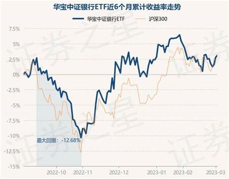 3月3日基金净值：华宝中证银行etf最新净值10934，涨081重仓股投资单位净值