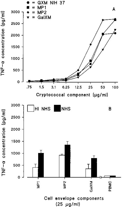 A Dose Response Curve Of Tnf Production By 10 6 Pbmc Stimulated With