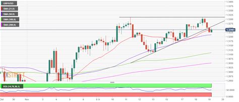 GBP USD Price Analysis Attempts A Tepid Bounce After Ascending