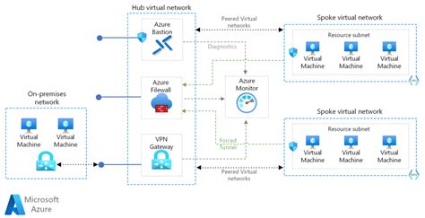 Architecture Hub Spoke Sur Azure Architecture Cloud