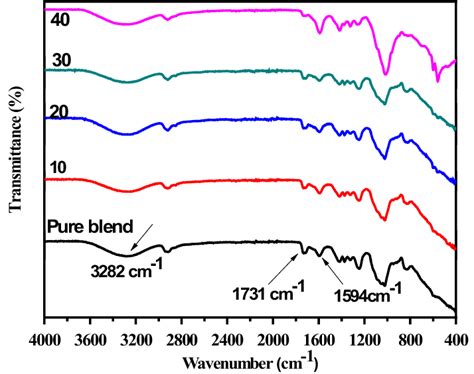 Ft Ir Spectra Of Pure Pvacmc Polymeric Blend And Filled With Different Download Scientific