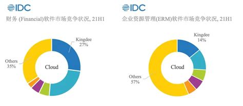 金蝶再获idc中国saas云服务市场第一