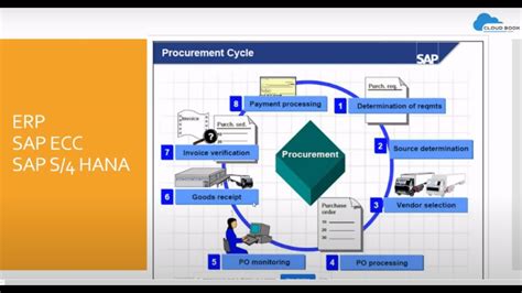 Sap S4 Hana Sourcing And Procurement Demo Youtube