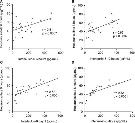 Association Between Postoperative Serum Levels Of Heparan Sulfate And