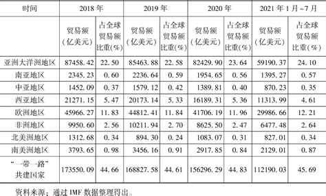 “一带一路”共建国家2018～2021年贸易额及在全球贸易中的占比 中国皮书网