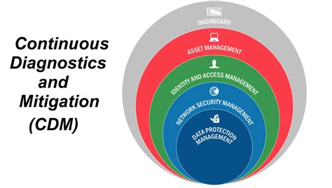 Continuous Detection and Mitigation (CDM)