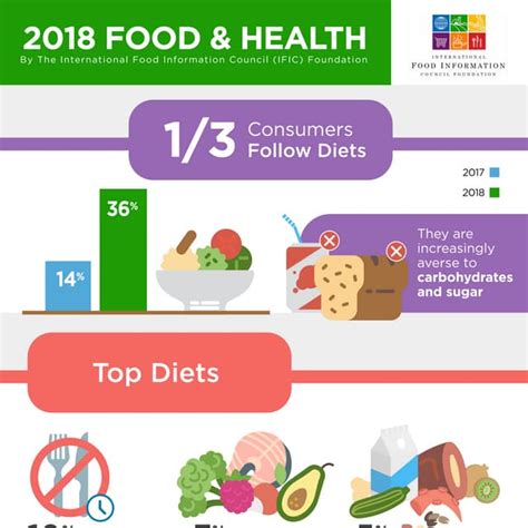 International Food And Information Council 2018 Food And Health Survey Pdf