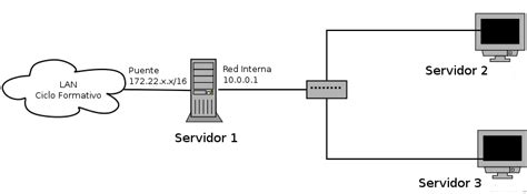 Pr Ctica Servidor Proxy Cache Proxy Inverso Y Balanceador De Carga