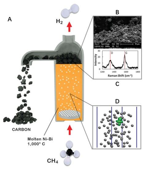 Catalysts Free Full Text Catalytic Hydrogen Production From Methane