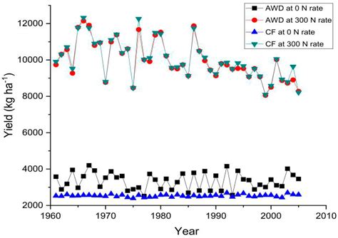 Agronomy Free Full Text Optimizing Nitrogen Options For Improving