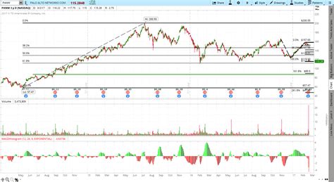 3/2/2017 - Palo Alto Networks (PANW) Post-Earnings Analysis - Trendy Stock Charts