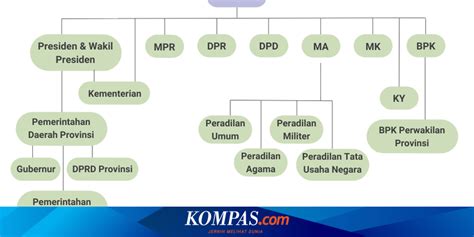 Tatanan Organisasi Lembaga Negara Perumperindo Co Id