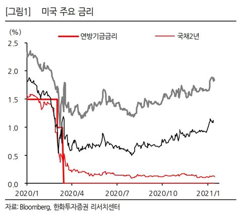 조정국면 들어선 증시유동성 흐름 바뀌었다