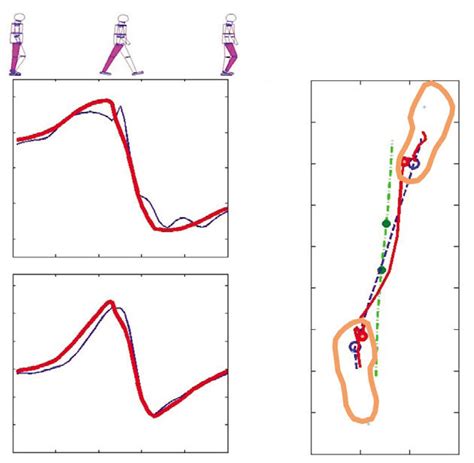 Horizontal Ground Reaction Force And CP Predictions A B The