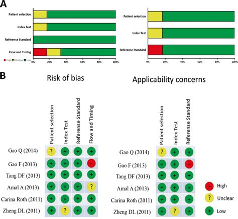 Quadas 2 Quality Assessment Investigators Assessment Regarding Each