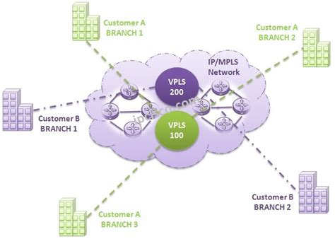 Vpls Virtual Private Lan Service Layer 2 Mpls Vpn Service ⋆ Ipcisco