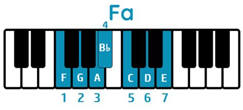 Cómo tocar la Escala de FA MAYOR en el Piano