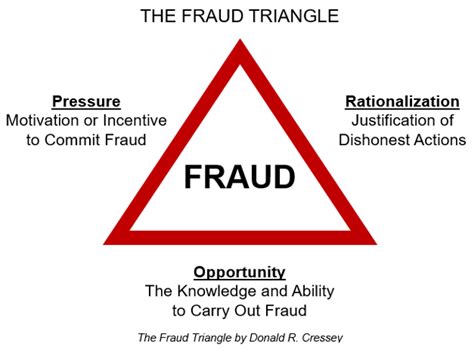 The Fraud Triangle and Your Business