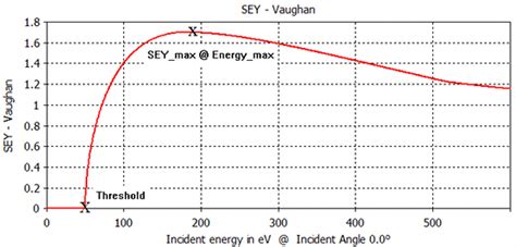 Secondary Electron Emission Overview