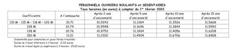 NAO Du TRM 2022 Voici Les Nouvelles Grilles De Salaires Et Les