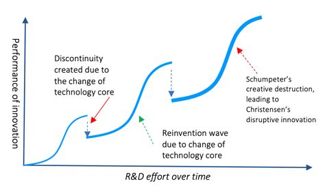 žetva Monarh Olakšajte equation of s curve of disruptive innovation