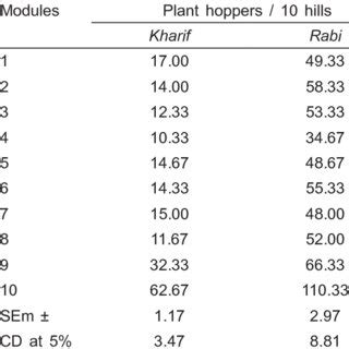 Efficacy Of Different Insecticide Modules Against Plant Hoppers In Rice