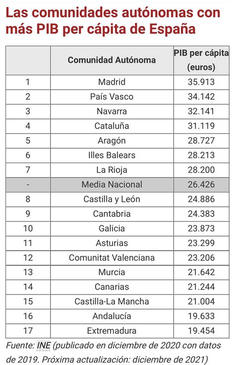 Ranking Por Ccaa En Prepandemia Community Social Networks