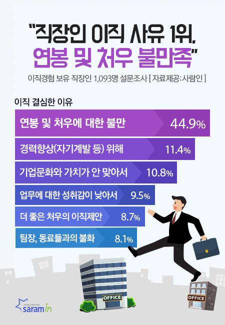 직장인 10명 중 4명 이직 사유 연봉 처우 불만족