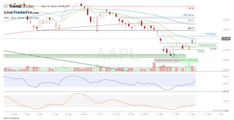 Aapl Daily Hollow Candles Chart Published By Scott Smith On Trendspider