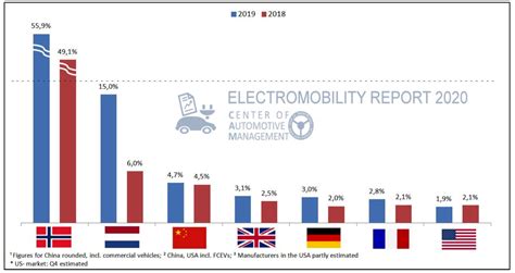 Elektromobilit T Stagnierte Weltweit Heise Online