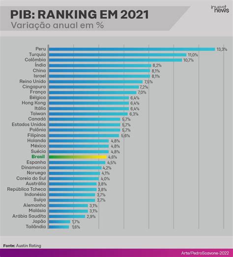 Ranking Do Pib Economia Do Brasil Tem Pior Previsão Para 2022 Entre 34