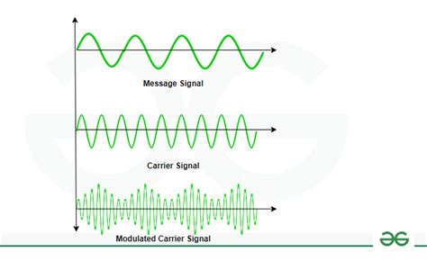 Analog Communication Archives - GeeksforGeeks