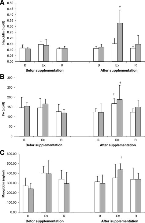 Changes In Serum Levels Of Hepcidin A Iron B And Myoglobin C