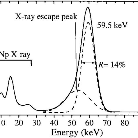 Pulse Height Spectra Of RbGd 2 Br 7 9 8 Ce Recorded With Rays