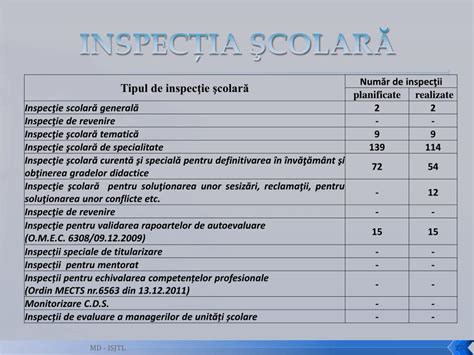 Ppt Inspectoratul Colar Jude Ean Tulcea Powerpoint Presentation