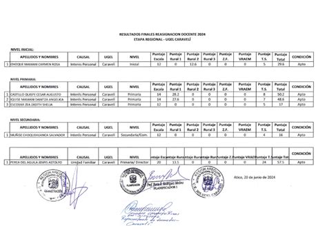 Resultados Finales ReasignaciÓn Docente 2024 Etapa Regional Ugel Caraveli