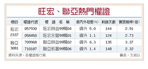 Q3樂觀 旺宏、聯亞權證火 證券 工商時報