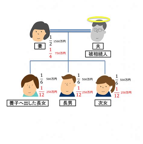 遺産相続のもらえる割合・配分・順位を家系図イラスト 図解 でわかりやすく解説｜相続相談弁護士ガイド