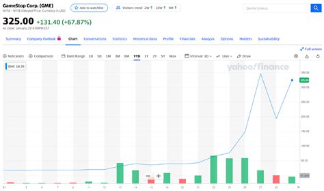 Gme Chart Springwater Wealth Management