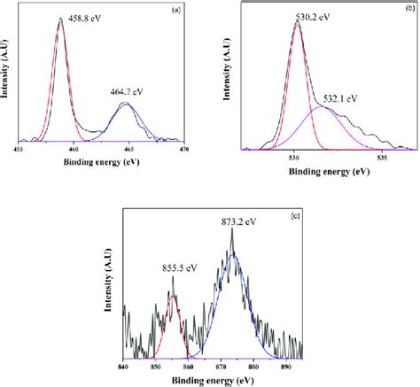 Xps Core Level Spectra Of A Ti P B O S C Ni P Over Ni Tio