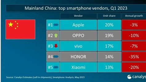 ผลสำรวจตลาดมือถือไตรมาส 1 ปี 2023 พบ Samsung ยังครองใจลูกค้ายุโรป