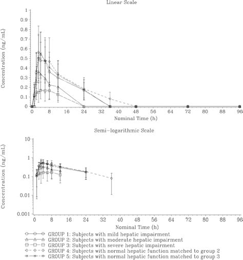 Mean Sd Plasma Concentration Versus Time Profiles For M