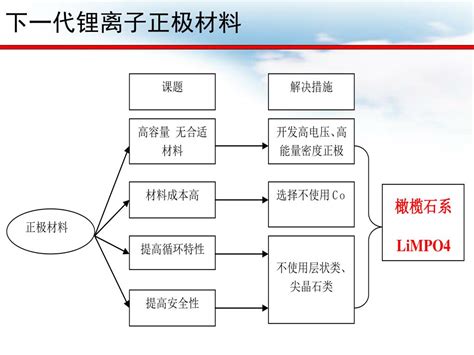 Ppt 锂离子电池正极材料 Limnpo 4 的制备及改性研究 Powerpoint Presentation Id 5980715