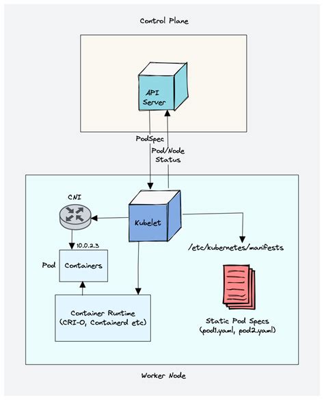 Understanding Kubernetes Architecture A Comprehensive Guide