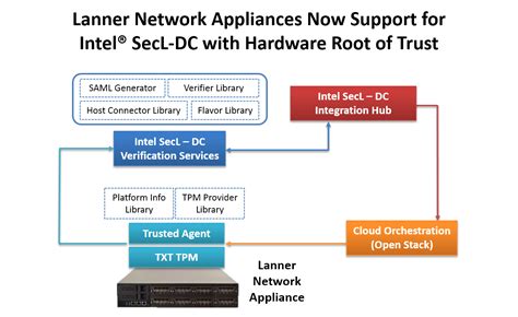 Lanner Announces Support For Intel Security Libraries Intel SecL DC