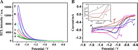 A Ecl Potential Profiles And B Cv Curves Of A A Bare Gce B